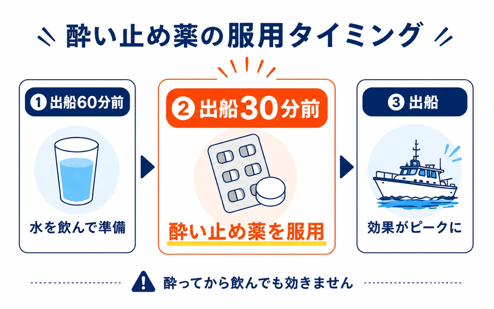 酔い止め薬の比較イメージ — 出船30分前服用が鉄則